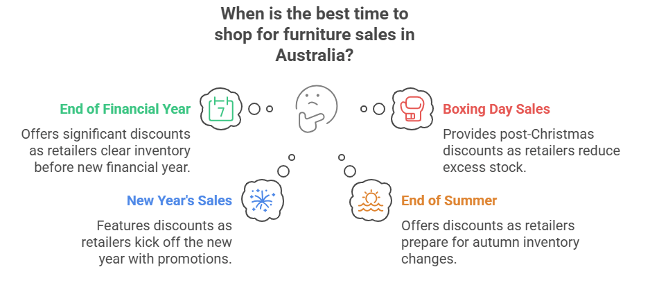 When is the best time to shop for furniture sales in Australia