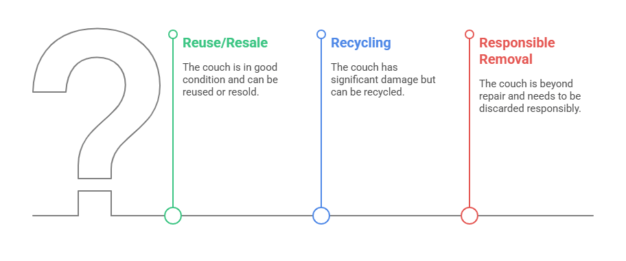Evaluar el estado de su viejo sofá ¿Está listo para ser retirado o reutilizado?