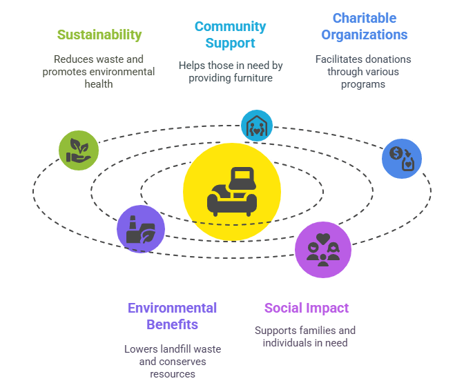 Donación y reutilización dan una segunda vida a tu viejo sofá