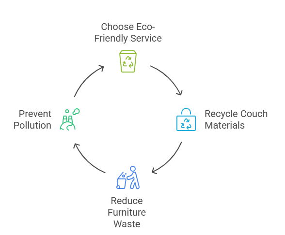 Retirada del sofá ecológica Formas sostenibles de decir adiós