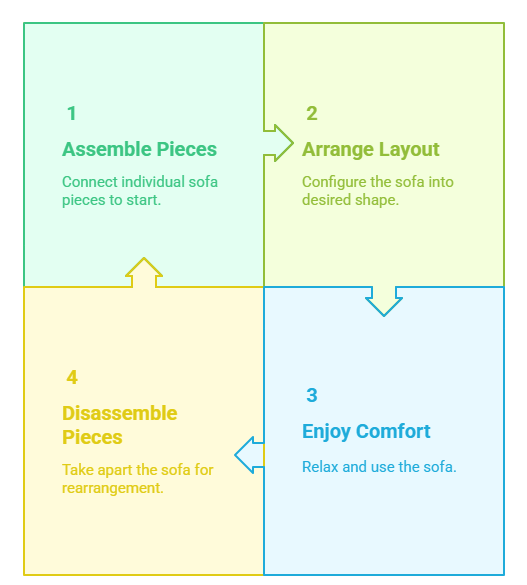How Does a Modular Sofa Work Understanding the Basics