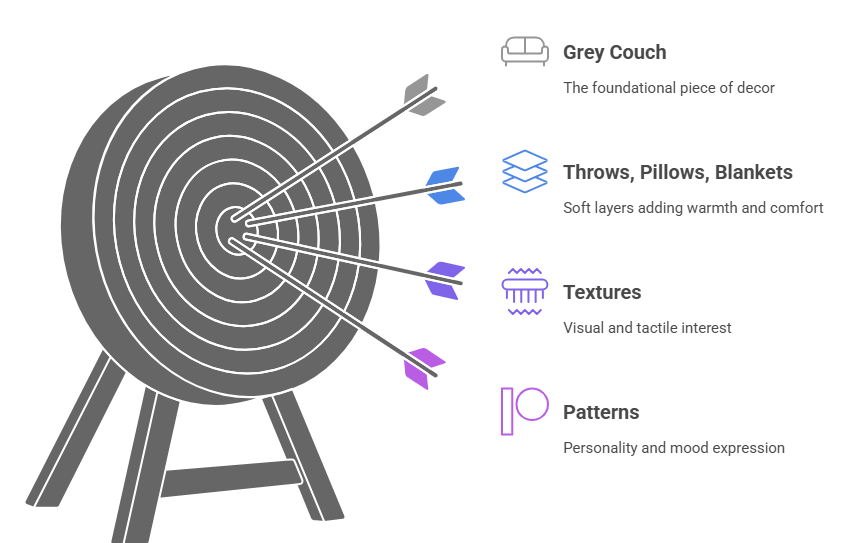 Layer Colours on Top of Grey Couches for Depth