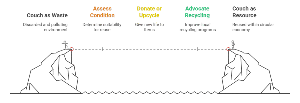 Eliminación responsable Evitar el vertido ilegal y apoyar la economía circular