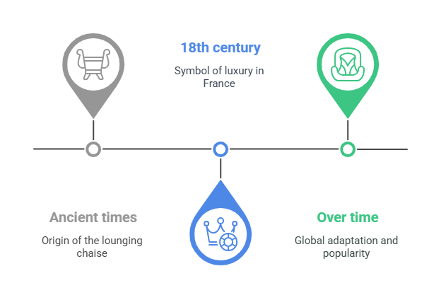 The History of the Lounging Chaise - visual selection
