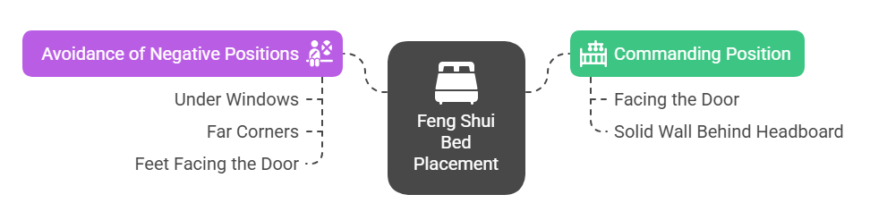 Master Feng Shui Bed Placement for Harmony